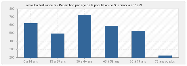 Répartition par âge de la population de Ghisonaccia en 1999