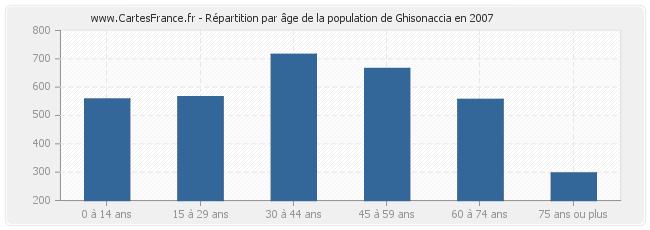 Répartition par âge de la population de Ghisonaccia en 2007