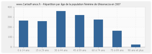 Répartition par âge de la population féminine de Ghisonaccia en 2007