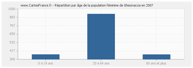 Répartition par âge de la population féminine de Ghisonaccia en 2007