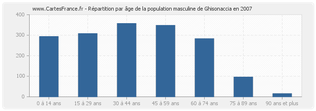 Répartition par âge de la population masculine de Ghisonaccia en 2007