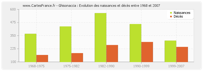Ghisonaccia : Evolution des naissances et décès entre 1968 et 2007