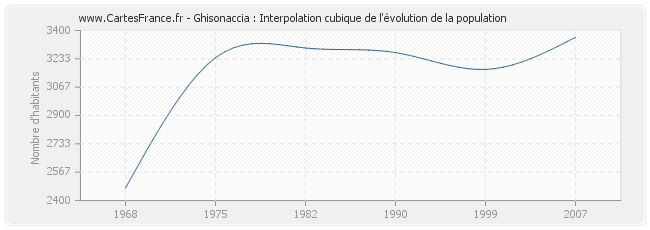 Ghisonaccia : Interpolation cubique de l'évolution de la population