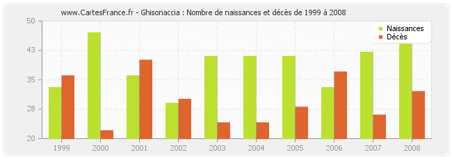 Ghisonaccia : Nombre de naissances et décès de 1999 à 2008