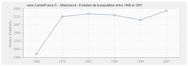 Population Ghisonaccia