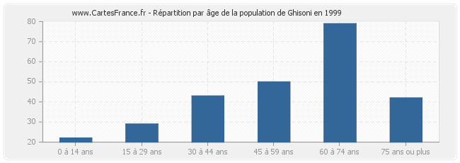 Répartition par âge de la population de Ghisoni en 1999
