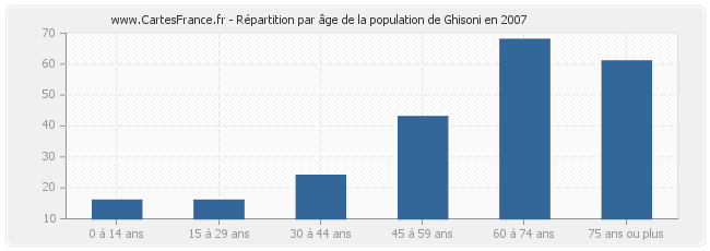 Répartition par âge de la population de Ghisoni en 2007