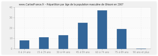 Répartition par âge de la population masculine de Ghisoni en 2007