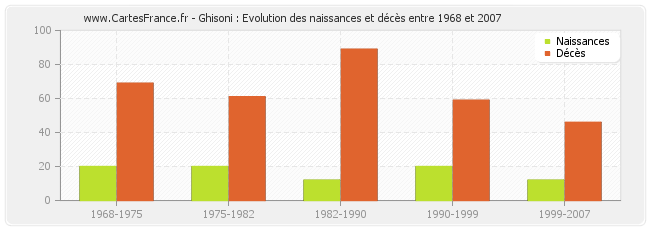 Ghisoni : Evolution des naissances et décès entre 1968 et 2007