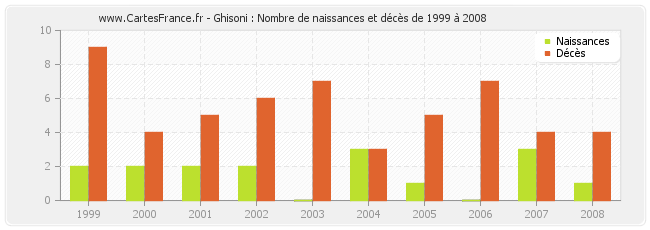 Ghisoni : Nombre de naissances et décès de 1999 à 2008