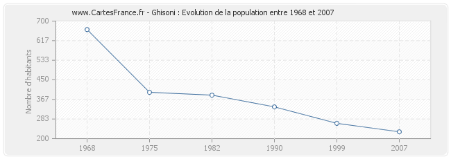 Population Ghisoni