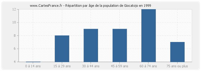 Répartition par âge de la population de Giocatojo en 1999