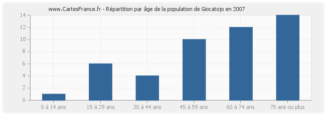 Répartition par âge de la population de Giocatojo en 2007