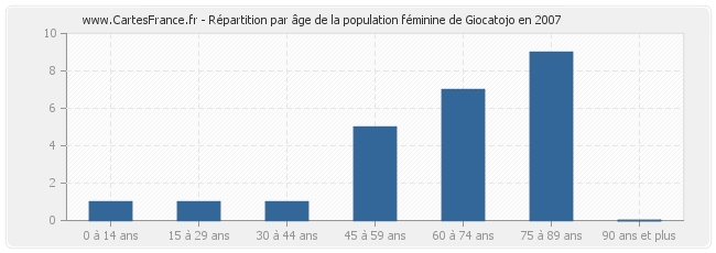 Répartition par âge de la population féminine de Giocatojo en 2007