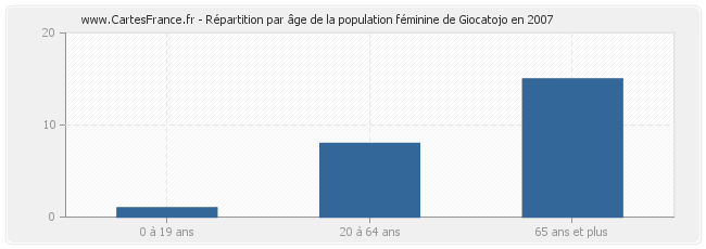 Répartition par âge de la population féminine de Giocatojo en 2007