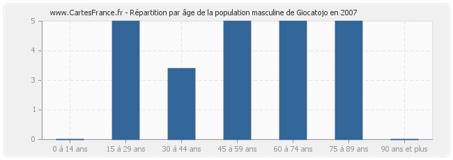 Répartition par âge de la population masculine de Giocatojo en 2007