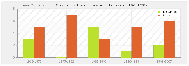 Giocatojo : Evolution des naissances et décès entre 1968 et 2007
