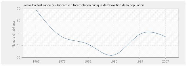 Giocatojo : Interpolation cubique de l'évolution de la population