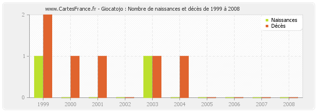 Giocatojo : Nombre de naissances et décès de 1999 à 2008