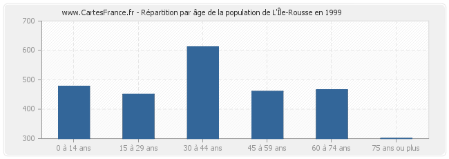 Répartition par âge de la population de L'Île-Rousse en 1999