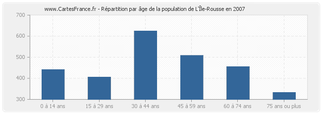 Répartition par âge de la population de L'Île-Rousse en 2007