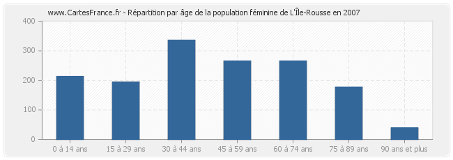 Répartition par âge de la population féminine de L'Île-Rousse en 2007