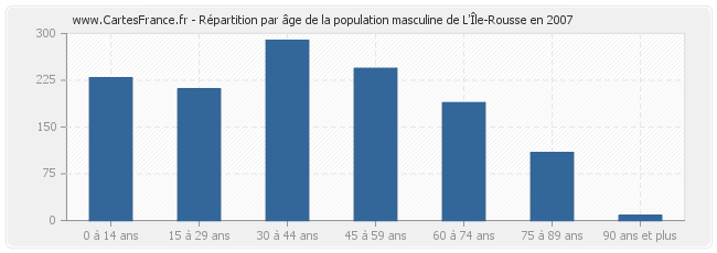 Répartition par âge de la population masculine de L'Île-Rousse en 2007