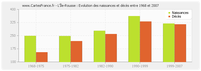 L'Île-Rousse : Evolution des naissances et décès entre 1968 et 2007