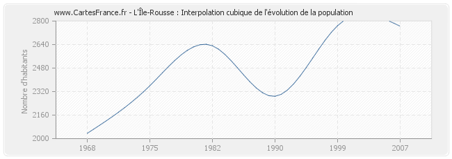 L'Île-Rousse : Interpolation cubique de l'évolution de la population