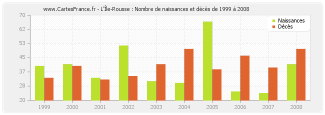 L'Île-Rousse : Nombre de naissances et décès de 1999 à 2008