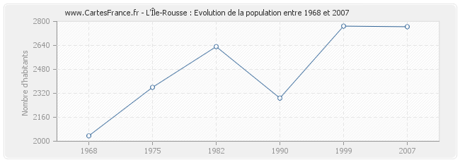 Population L'Île-Rousse