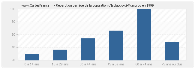 Répartition par âge de la population d'Isolaccio-di-Fiumorbo en 1999