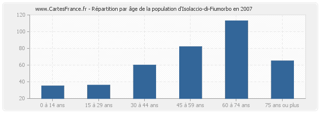 Répartition par âge de la population d'Isolaccio-di-Fiumorbo en 2007