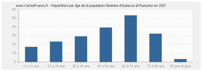 Répartition par âge de la population féminine d'Isolaccio-di-Fiumorbo en 2007