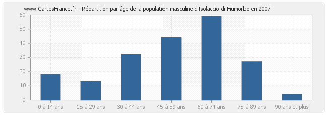 Répartition par âge de la population masculine d'Isolaccio-di-Fiumorbo en 2007