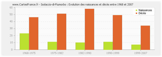 Isolaccio-di-Fiumorbo : Evolution des naissances et décès entre 1968 et 2007