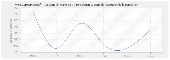 Isolaccio-di-Fiumorbo : Interpolation cubique de l'évolution de la population