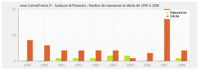 Isolaccio-di-Fiumorbo : Nombre de naissances et décès de 1999 à 2008