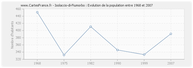 Population Isolaccio-di-Fiumorbo