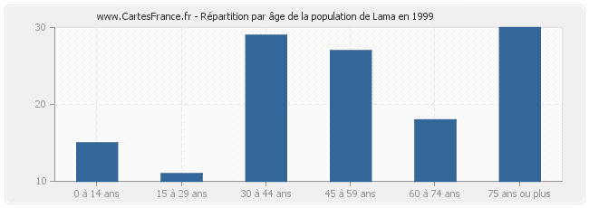 Répartition par âge de la population de Lama en 1999