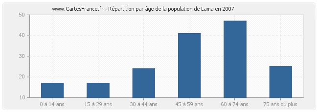 Répartition par âge de la population de Lama en 2007