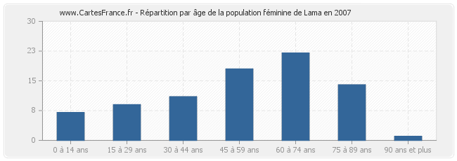 Répartition par âge de la population féminine de Lama en 2007