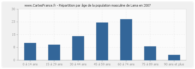 Répartition par âge de la population masculine de Lama en 2007