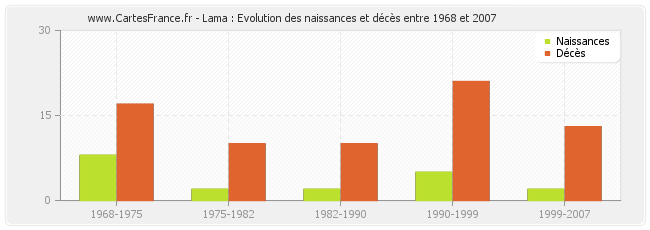 Lama : Evolution des naissances et décès entre 1968 et 2007