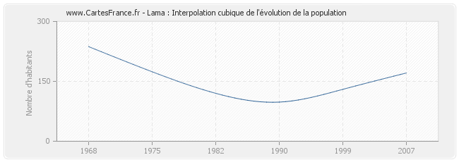 Lama : Interpolation cubique de l'évolution de la population