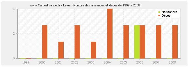 Lama : Nombre de naissances et décès de 1999 à 2008