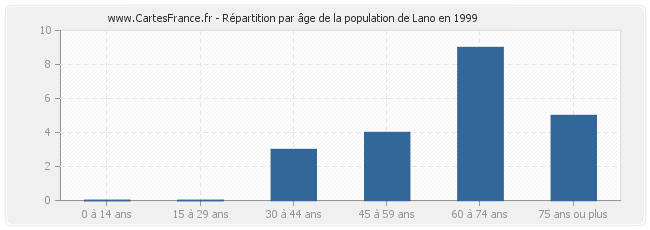 Répartition par âge de la population de Lano en 1999