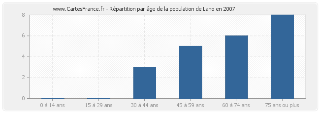 Répartition par âge de la population de Lano en 2007