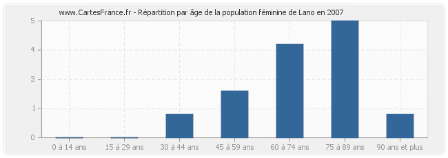 Répartition par âge de la population féminine de Lano en 2007