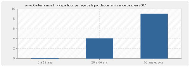 Répartition par âge de la population féminine de Lano en 2007